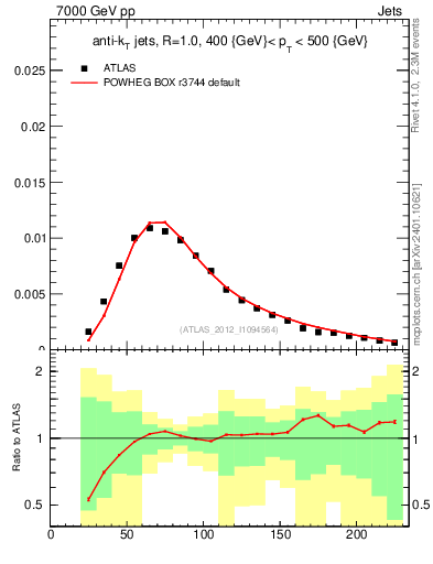 Plot of j.m in 7000 GeV pp collisions