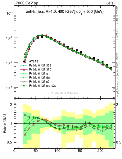Plot of j.m in 7000 GeV pp collisions