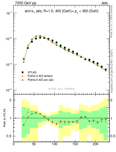 Plot of j.m in 7000 GeV pp collisions