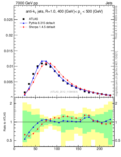 Plot of j.m in 7000 GeV pp collisions