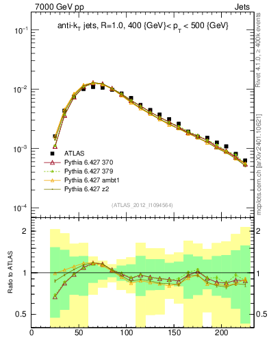 Plot of j.m in 7000 GeV pp collisions