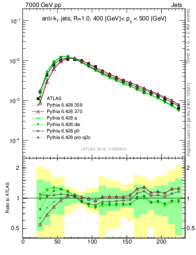 Plot of j.m in 7000 GeV pp collisions