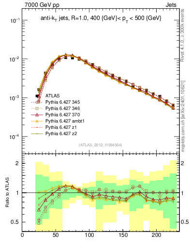 Plot of j.m in 7000 GeV pp collisions