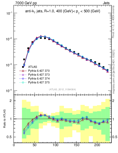 Plot of j.m in 7000 GeV pp collisions