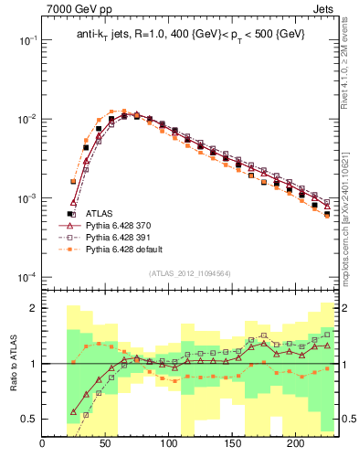 Plot of j.m in 7000 GeV pp collisions