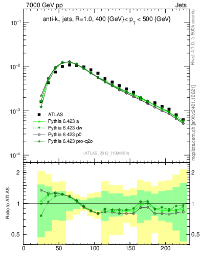 Plot of j.m in 7000 GeV pp collisions