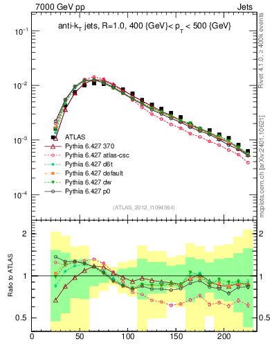 Plot of j.m in 7000 GeV pp collisions