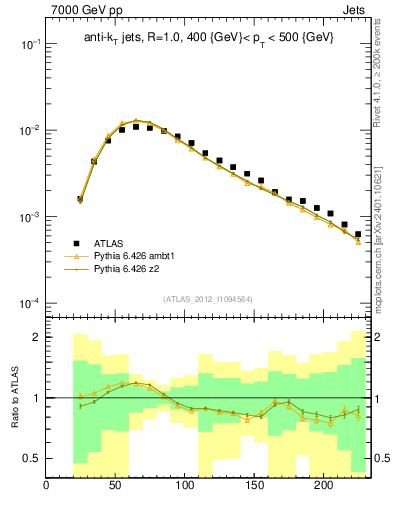 Plot of j.m in 7000 GeV pp collisions