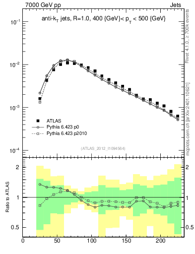 Plot of j.m in 7000 GeV pp collisions