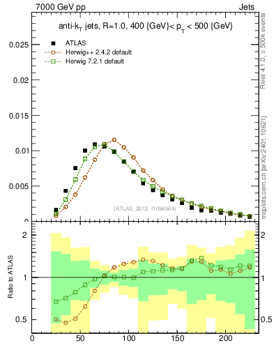 Plot of j.m in 7000 GeV pp collisions