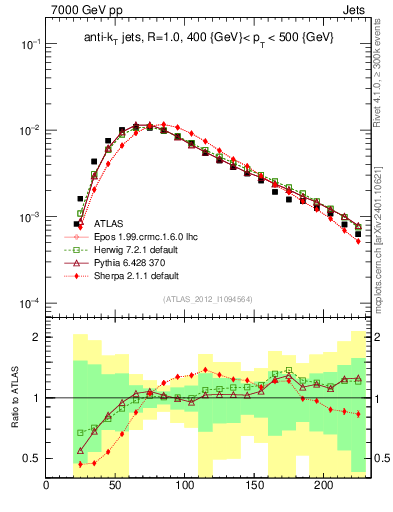 Plot of j.m in 7000 GeV pp collisions
