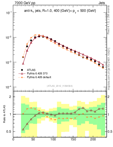 Plot of j.m in 7000 GeV pp collisions