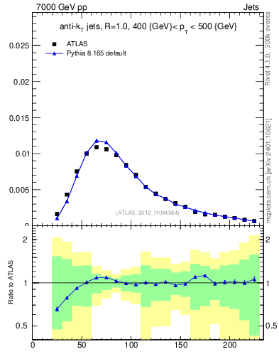 Plot of j.m in 7000 GeV pp collisions