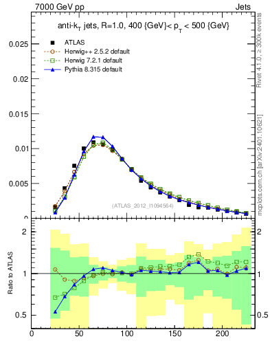 Plot of j.m in 7000 GeV pp collisions