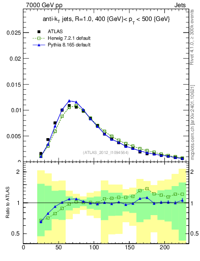 Plot of j.m in 7000 GeV pp collisions