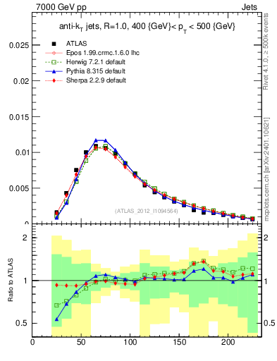 Plot of j.m in 7000 GeV pp collisions