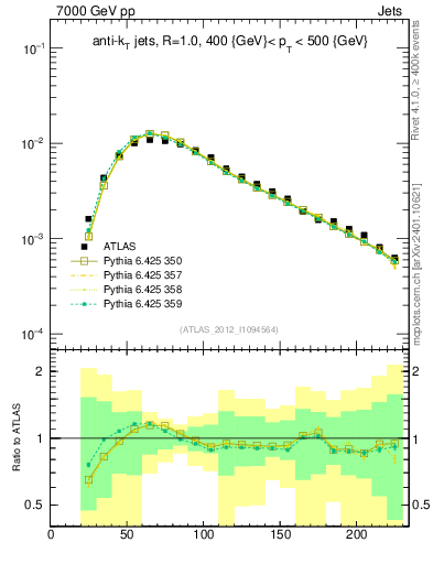 Plot of j.m in 7000 GeV pp collisions