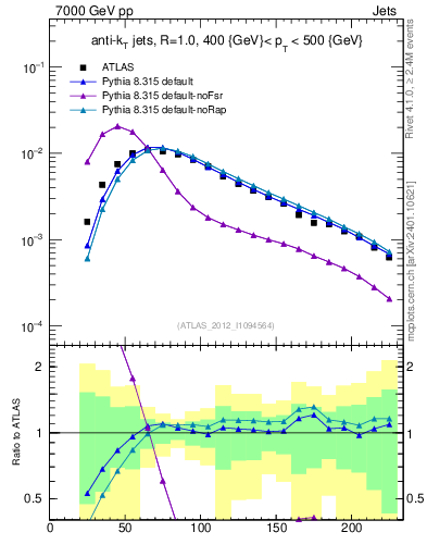 Plot of j.m in 7000 GeV pp collisions