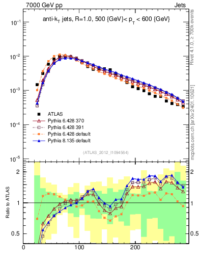 Plot of j.m in 7000 GeV pp collisions