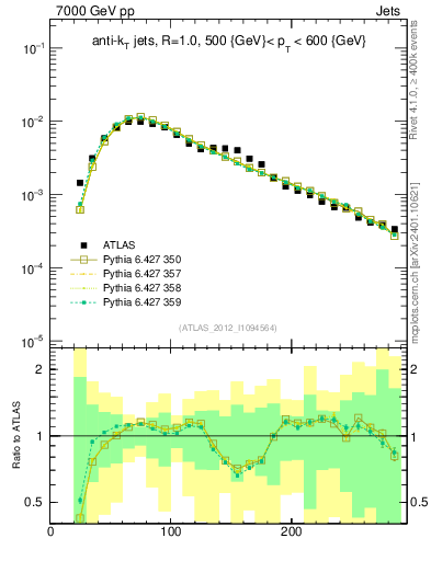 Plot of j.m in 7000 GeV pp collisions