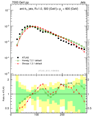 Plot of j.m in 7000 GeV pp collisions