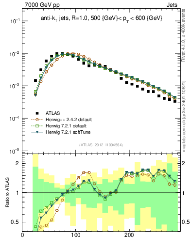 Plot of j.m in 7000 GeV pp collisions