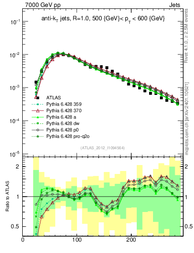 Plot of j.m in 7000 GeV pp collisions