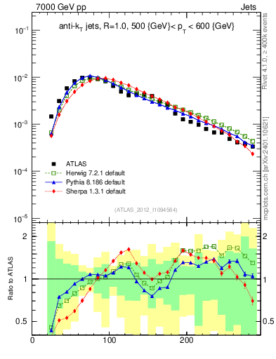 Plot of j.m in 7000 GeV pp collisions