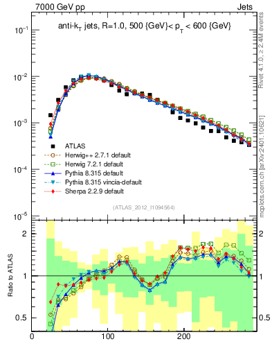 Plot of j.m in 7000 GeV pp collisions