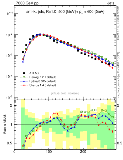 Plot of j.m in 7000 GeV pp collisions