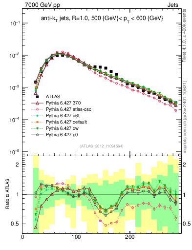 Plot of j.m in 7000 GeV pp collisions