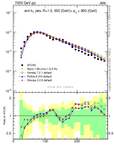 Plot of j.m in 7000 GeV pp collisions