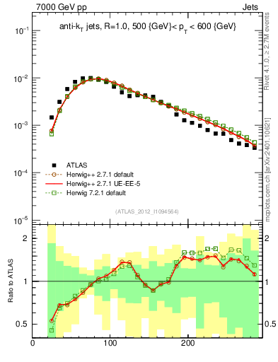 Plot of j.m in 7000 GeV pp collisions
