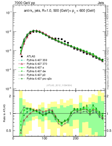 Plot of j.m in 7000 GeV pp collisions