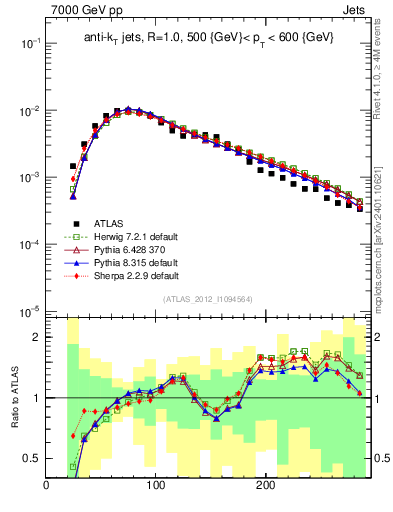 Plot of j.m in 7000 GeV pp collisions