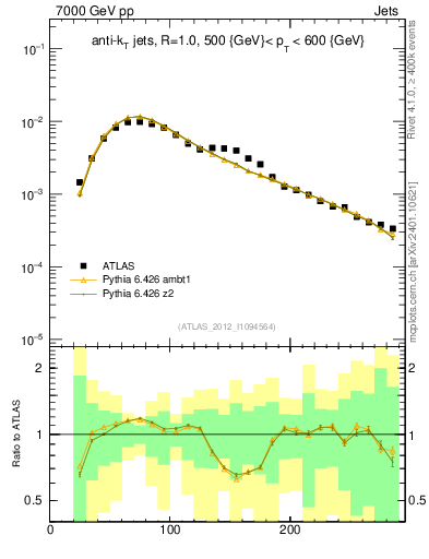 Plot of j.m in 7000 GeV pp collisions