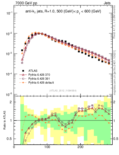 Plot of j.m in 7000 GeV pp collisions