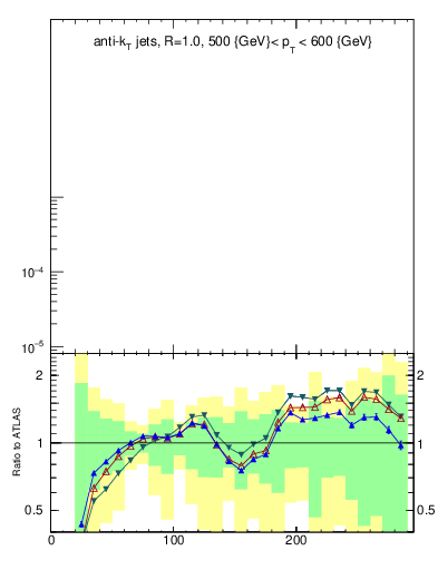 Plot of j.m in 7000 GeV pp collisions