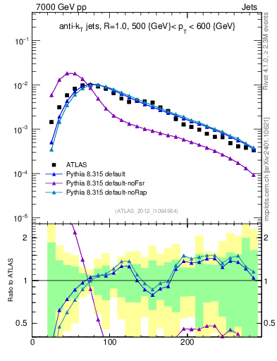 Plot of j.m in 7000 GeV pp collisions