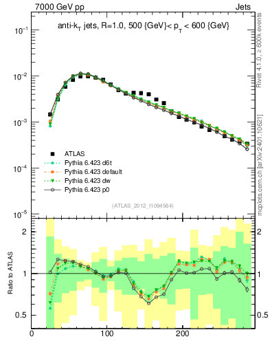 Plot of j.m in 7000 GeV pp collisions