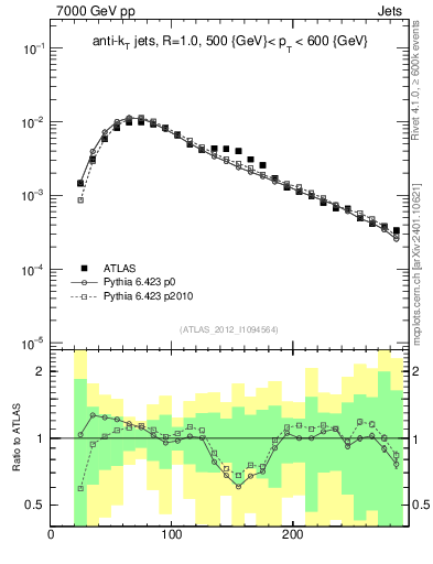 Plot of j.m in 7000 GeV pp collisions