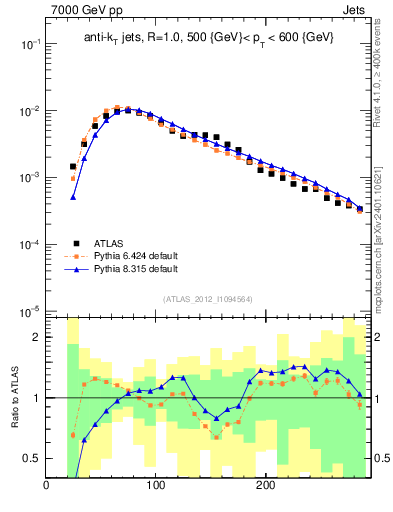 Plot of j.m in 7000 GeV pp collisions