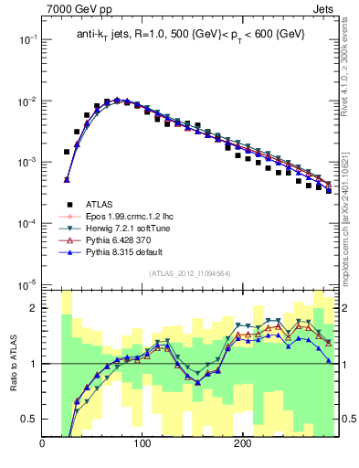 Plot of j.m in 7000 GeV pp collisions