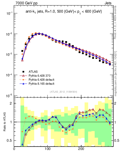 Plot of j.m in 7000 GeV pp collisions