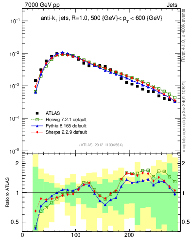Plot of j.m in 7000 GeV pp collisions