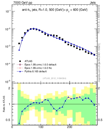 Plot of j.m in 7000 GeV pp collisions