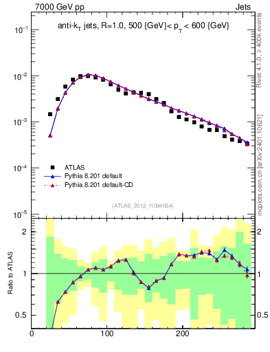 Plot of j.m in 7000 GeV pp collisions