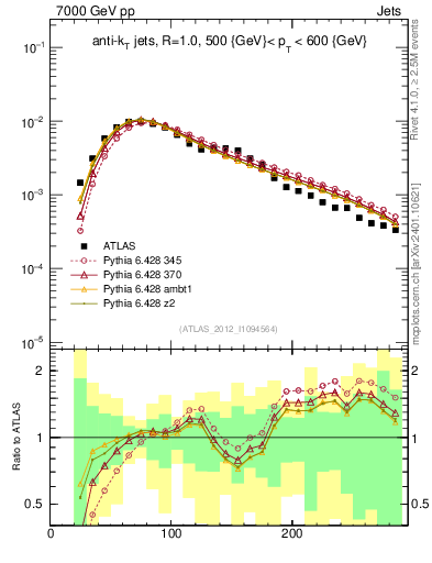 Plot of j.m in 7000 GeV pp collisions