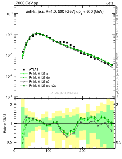 Plot of j.m in 7000 GeV pp collisions