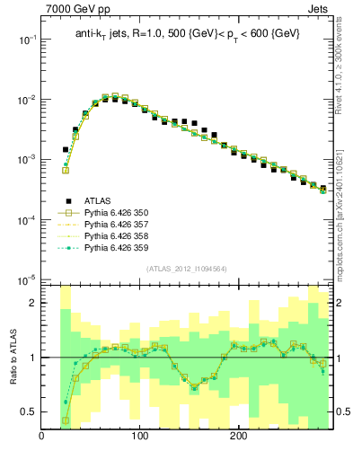 Plot of j.m in 7000 GeV pp collisions